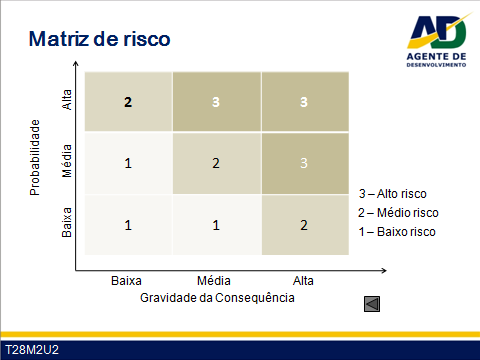 Guia do Facilitador Curso para Agentes de Desenvolvimento 17 Técnicas e Ferramentas de Apoio à Ação Empreendedora A palavra "risco" deriva do italiano risicare, por sua vez derivado do latim risicu,