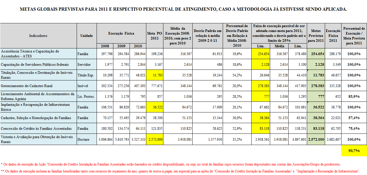 O quadro abaixo apresenta as metas e resultados calculados para o ano de 2011, para os 09 indicadores propostos,