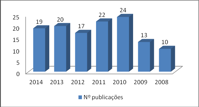 2008 a 2014 foi expressivo, chegando ao total de quase 400% de aumento no número de artigos publicados, conforme se observa na figura 3.