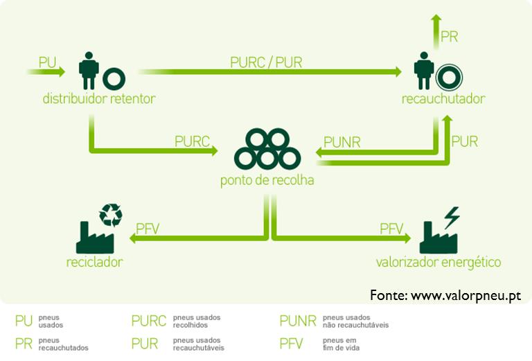 aquém do objectivo 2013 Pontos de Recolha distribuída pelo território nacional