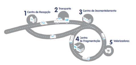 As entidades que procedem às operações de receção, transporte e tratamento de veículos em fim de vida são sujeitas a licenciamento.