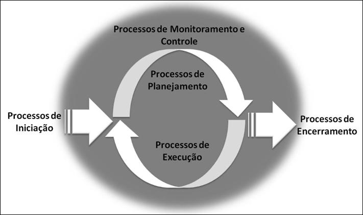 2.3. Monitoramento e controle de projetos FIGURA 1 - Ciclo de Vida do Projeto Fonte: PMBOK Guide (PMI, 2004) Primeiramente é importante destacar que Monitoramento e Controle são conceitos distintos,