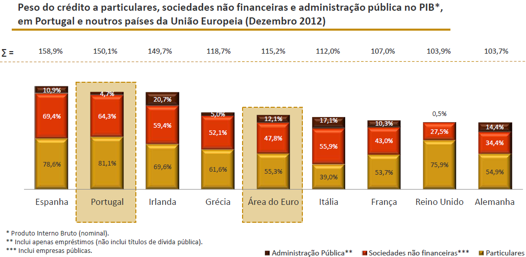 Em Portugal, os particulares e as sociedades não financeiras revelam uma maior dependência do crédito