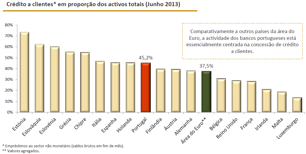 Na Banca nacional, o crédito a clientes absorve quase 50% dos ativos totais