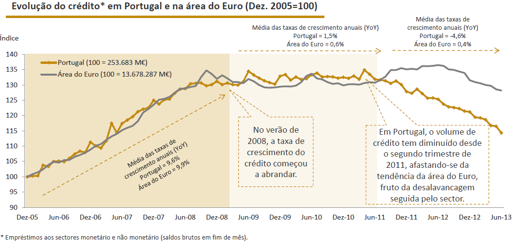 No período que antecedeu a crise financeira, o volume de crédito revelou uma forte tendência crescente, tanto