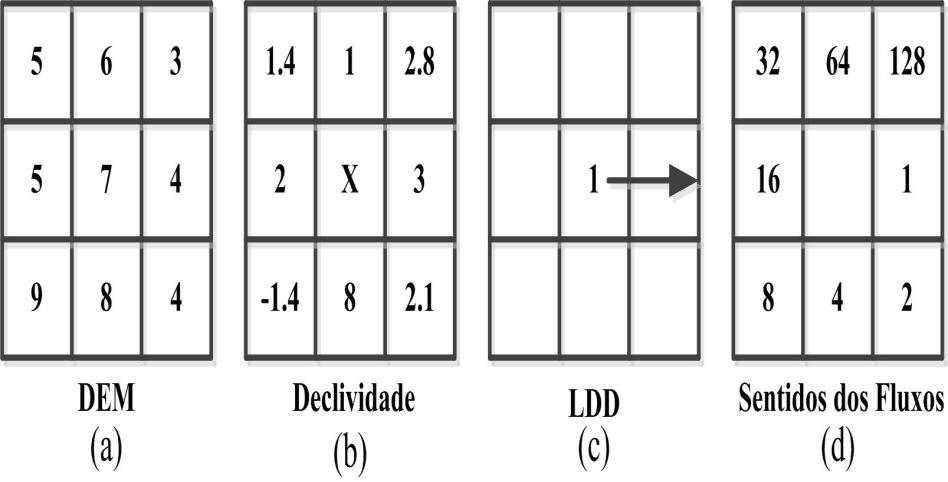 local em código, seguindo a máxima declividade; (d) codificação usada para o LDD, definindo o sentido do fluxo da célula central para uma célula vizinha. Figura 2. Definição da grade de fluxos locais.