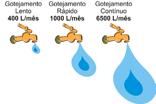 quando for necessário; Não ponha na sanita, mas no lixo, restos de comida, cabelos, papéis e cigarros.