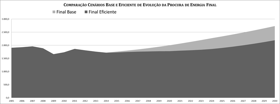 Figura 8 Evolução da Procura Total de Energia Final para Cabo Verde até 2030 A evolução esperada do consumo de energia final até 2020 é consistente com a evolução recente do consumo e é da mesma