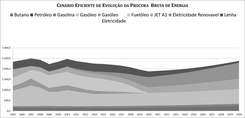 Figura 11 Evolução da Oferta de Energia Bruta no Cenário