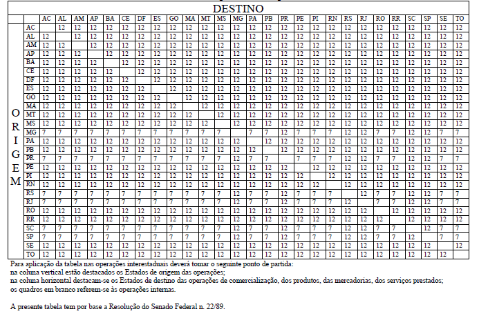 Tabela de Alíquotas nas