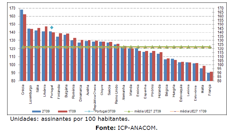 Taxas de penetração dos serviços móveis: No final do terceiro trimestre de 2009, em Portugal, a taxa de penetração do serviço telefónico móvel atingiu os 146,2 assinantes por cada 100 habitantes,