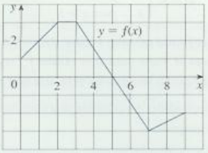 3. Demonstre que b a xdx = b2 a 2 2 4. O gráfico de f está mostrado. Calcule a integral 9 f(x)dx interpretando-a em termos das áreas. 5. Calcule a integral, interpretando-a em termos das áreas.