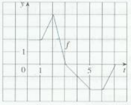 Seção 5.3. Seja g(x) = t f(t)dt onde f é uma função cujo gráfico está mostrado. (a) Calcule g(), g(), g(2), g(3), g(4), g(5) e g(6). (b) Em que intervalos g está crescendo?