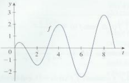 6. Ache a derivada da função. g(x) = x 2 tan x 2 + t 2 dt 7. Se F (x) = x f(t)dt, onde f(t) = t 2 +u 4 u du, determine F (2). 8. Seja g(x) = x f(t)dt, onde f é uma função cujo gráfico está mostrado.