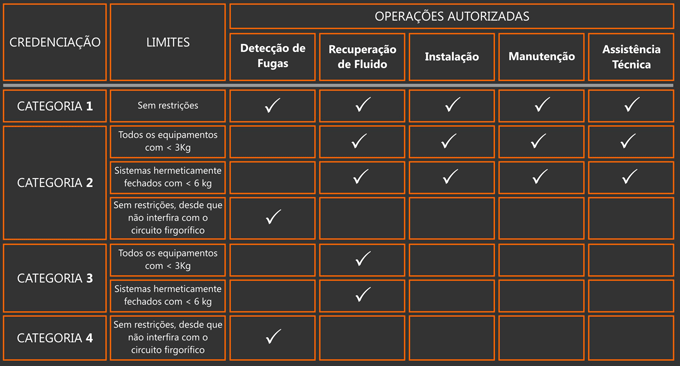 2. GASES FLUORADOS COM EFEITO DE ESTUFA Certificação de técnicos Equipamentos fixos de refrigeração, ar condicionado e bombas de calor (Reg.