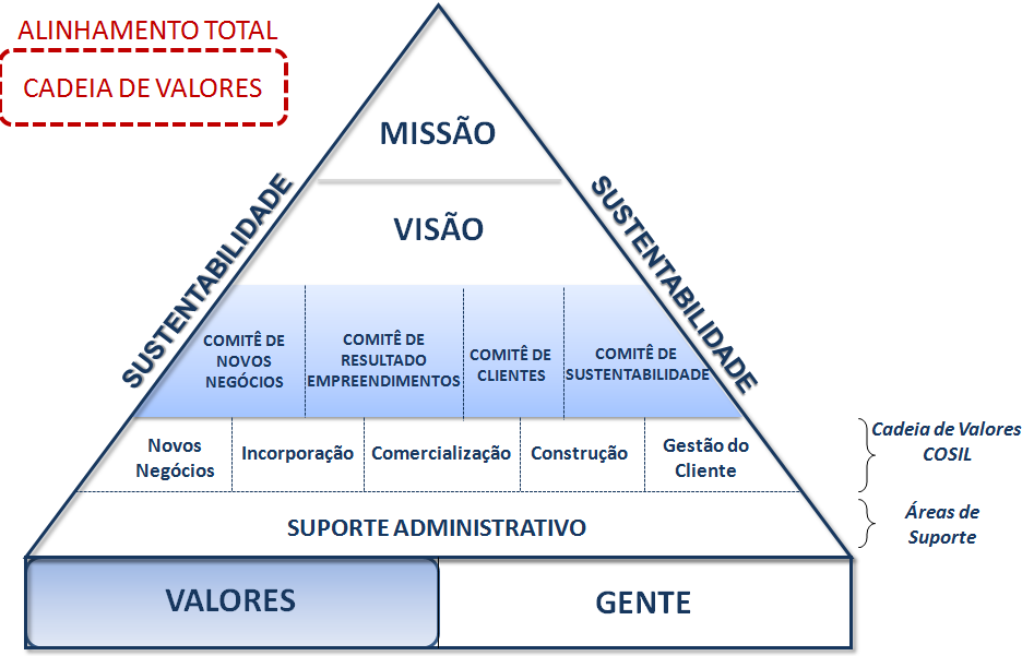 20 COMITÊS DE GESTÃO E RISCO Em seu quadro administrativo, a Cosil conta com o auxílio de cinco comitês internos de gestão e risco.