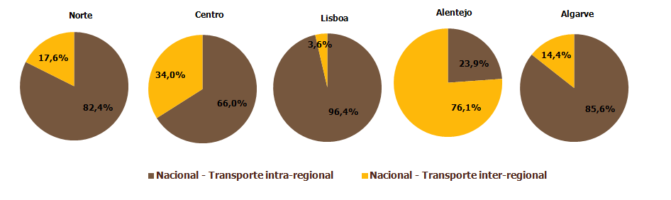 3.2. As regiões e o tipo de tráfego O tráfego inter-regional revelou peso pouco expressivo no âmbito do transporte rodoviário nacional em 2013, com maior representatividade no total dos passageiros
