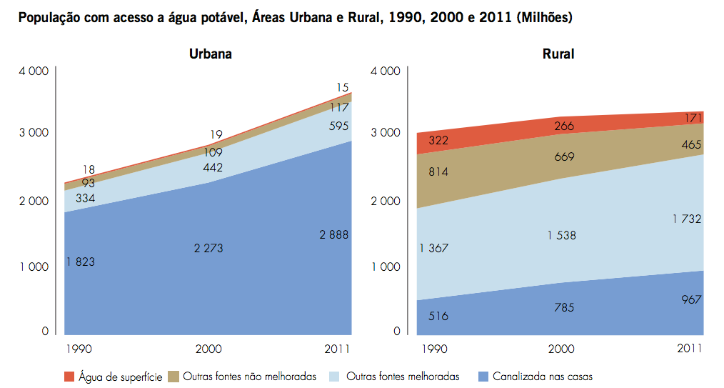 Esses resultados, apesar de significativos, não eximem o fato de 768 milhões (2011) 12 de pessoas não estarem consumindo água de fontes melhoradas; para uma ação mais focada em como resolver o