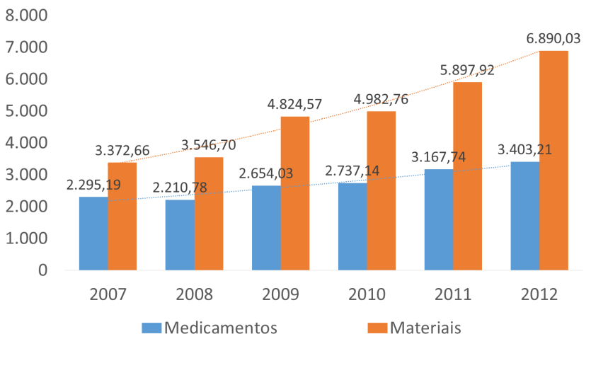 com materiais por internação passou de R$ 3.372,66 para R$ 6.890,03 e o de medicamentos passou de R$ 2.295,19 para R$ 3.403,21 (Figura 18).