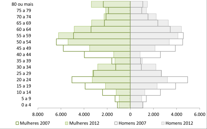 A pirâmide etária (Figura 3) com a distribuição dos beneficiários em faixas etárias quinquenais torna evidente o envelhecimento da carteira da operadora entre 2007 e 2012.
