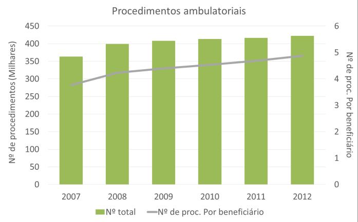 Figura 4 Número total de exames e número de exames por beneficiário por ano. Autogestão, 2007 a 2012.