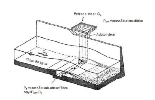 91.4 Aeração induzida Segundo Brito, 2011 a incorporação de ar na camada inferior do escoamento em altas velocidades em vertedores, protege as superficies contra o dano de cavitação.
