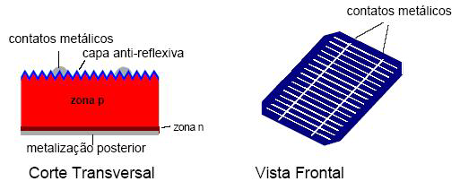 dosados em quantidades certas, para formar a junção p-n 3. A Figura 2 apresenta com detalhes o corte transversal e uma vista frontal de uma célula fotovoltaica. Fonte: Fedrizzi, 1997.