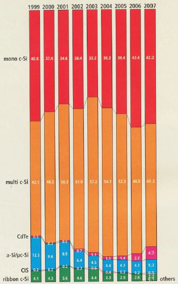 Fonte: PHOTON International, 2008.