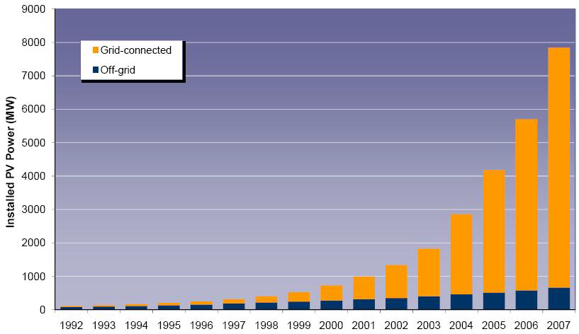 Figura 7: Potência acumulada instalada de sistemas fotovoltaicos em países no mundo conectados ou não à rede elétrica, em MW (1992 2007) Fonte: IEA PVPS, 2008b.