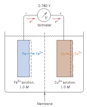 POTENCIAIS DE ELETRODO TECNOLOGIA DOS MATERIAIS Nem todos os materiais metálicos oxidam para formar íons com o mesmo grau de facilidade. Considere-se a célula eletroquímica mostrada na figura 8.2.