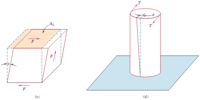 Figura 6.1 Ilustração esquemática de como uma carga produz deformação em (a) Tração, (b) Compressão, (c) Cisalhamento e (d) Torção.