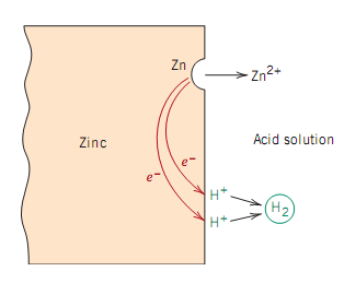 Zinco Solução ácida Figura 8.