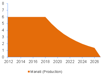 Perfil de Produção de Manati (MMm 3 /d) Participação: 45% Parceiros: PBR-35% (Operador);