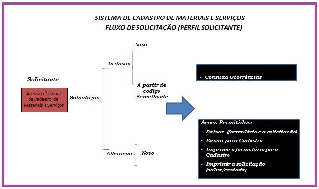 4.3 REALIZANDO SOLICITAÇÕES O sistema permite que o solicitante realize solicitações de alteração de Itens do nosso cadastro, assim como solicitações de cadastramento de novos itens.