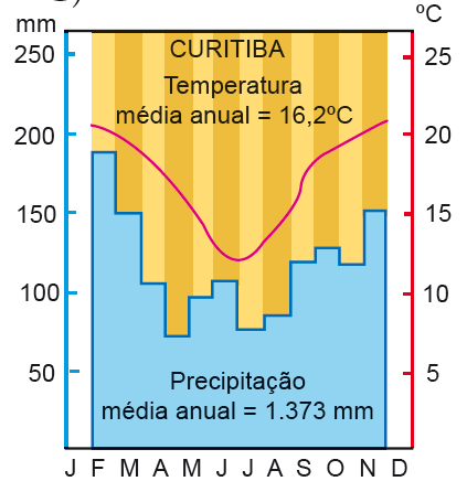 Mata de Araucárias Clima subtropical Regime regular de chuvas Estações