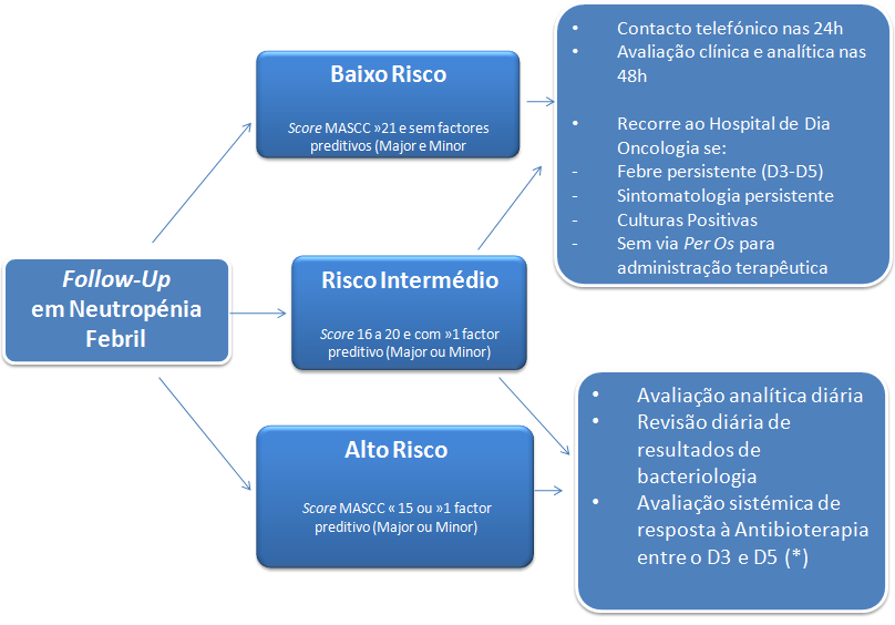 Neutropénia Febril - Terapêutica