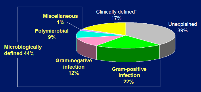 Neutropénia Febril - Etiologia Infecções bacterianas são a maior causa identificável com predomínio dos Gram + (22%) e Gram (12%); Cerca de 30% dos