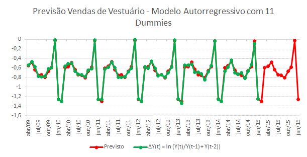 Figura 16 - Previsão Vendas de Alimentos - Modelo Autorregressivo Figura 17 - Previsão Vendas de Vestuário - Modelo Autorregressivo 5.1.1.2 Teste de Homocedasticidade Tendo gerado o modelo, é importante verificar a presença de homocedasticidade entre os resíduos gerados.