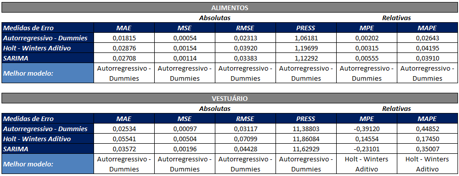 Tabela 18 - Comparação entre Modelos - Medidas de Ajuste No caso da série de alimentos, fica muito evidente que o modelo que gera o melhor ajuste é o modelo autorregressivo com variáveis dummy, pois