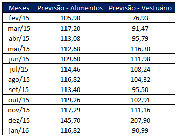 Tabela 19 - Comparação entre Modelos - Atendimento aos Pressupostos Como não foi possível realizar um teste formal para verificar o atendimento ao pressuposto de não autocorrelação para os modelos