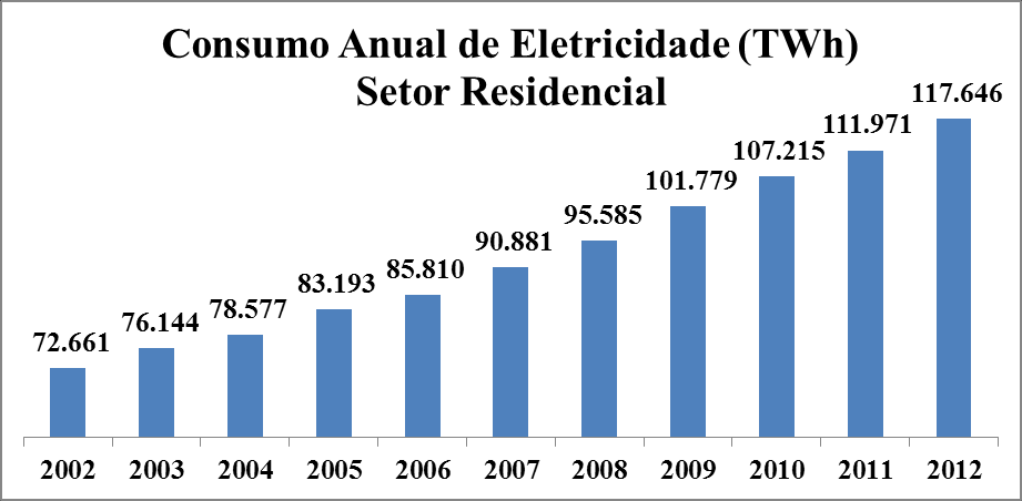 13 Figura 1 Consumo percentual de energia elétrica no Brasil por setor Fonte: Adaptado de (EPE, 2013b).