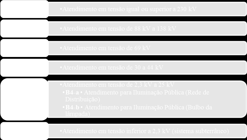 28 b) Grupo B: consumidores ligados em tensão inferior a 2.300 volts. Complementarmente, o art. 177 do Decreto nº 41.019 de 26 de fevereiro de 1957, alterado pelos Decretos nº 75.