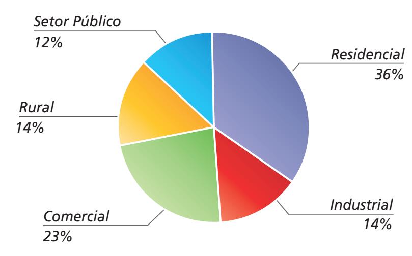 45 Figura 36 Perfil das vendas de energia da CEMAT em 2012 Fonte: Adaptado de (CEMAT, 2014). Figura 37 Perfil do número de consumidores da CEMAT em 2013 Fonte: Adaptado de (CEMAT, 2014).