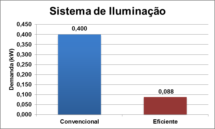 53 Figura 43 Histórico simulado do consumo mensal de energia elétrica Figura 44 Demanda dos sistemas de Refrigeração e de Iluminação Fonte: A Autora.