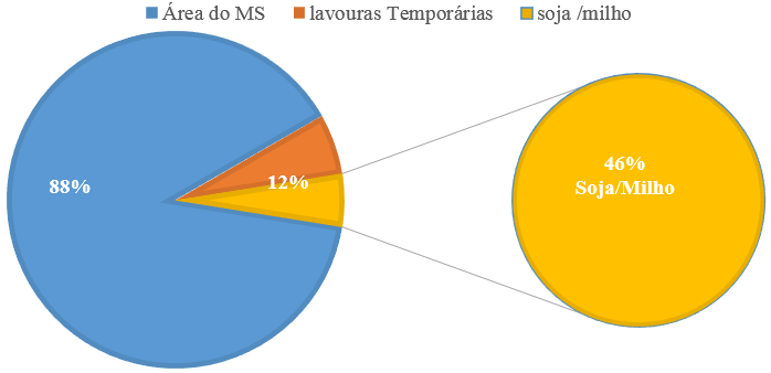 25 4 RESULTADOS E DISCUSSÃO O IBGE disponibiliza dados de 32 culturas temporárias plantadas no Brasil, no estado de MS são produzidas 17 dessas culturas, sendo elas: abacaxi, algodão, amendoim,