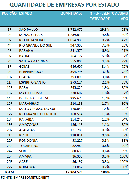 QUANTIDADE DE EMPREENDIMENTOS EM ATIVIDADE NO BRASIL O Brasil possui atualmente 12.904.