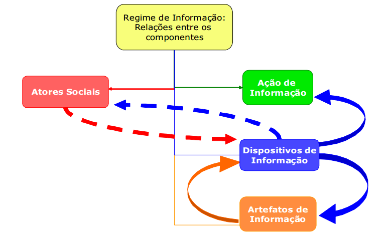 Figura 1 Representação gráfica do Regime de Informação.