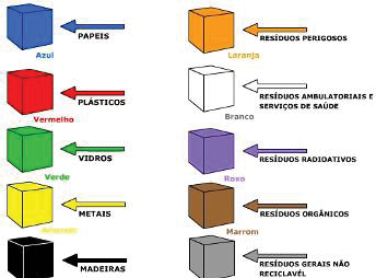 O LIXO É UM LUXO! 04 LEIS, PRINCÍPIOS, TEORIAS, TEOREMAS, AXIOMAS, FUNDAMENTOS, REGRAS... E logo abaixo, todas as cores da COLETA SELETIVA: http://3.bp.blogspot.