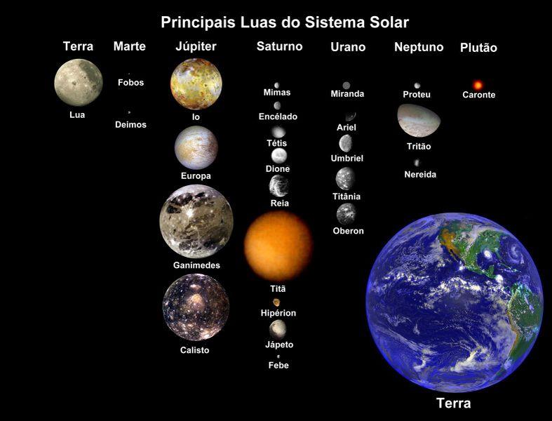 Comparações - Os planetas são muitos menores que o Sol. Todos caberiam juntos, dentro do Sol. A Terra, por exemplo, é 1 milhão de vezes menor que o Sol.