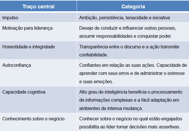 Teorias sobre Liderança